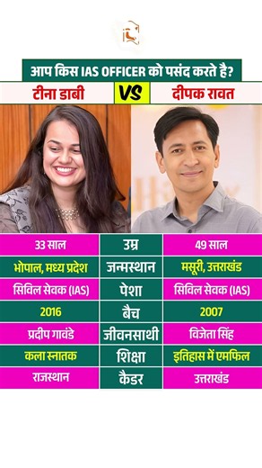 Tina Dabi vs Deepak Rawat: Who is the Most Popular IAS Officer? #shorts