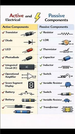Active and passive components Basic Electronics ‪@PrachiRokade5‬