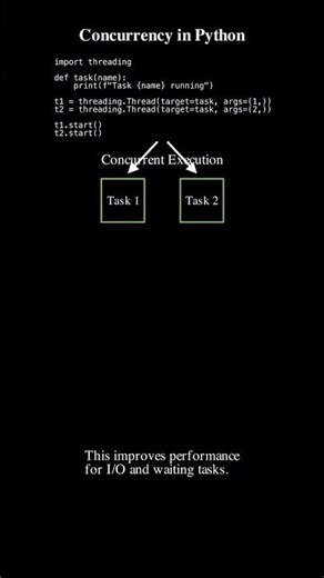 Concurrency in Python Explained in 40 seconds | #coding #masterpython