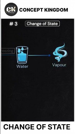 Change of state #shorts #chemistry #science