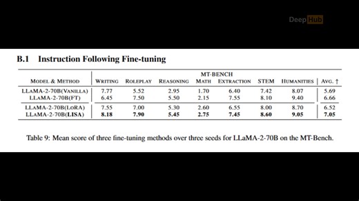 比LoRA快50倍的微调方法，LISA使用一张显卡就可以超越全参调优