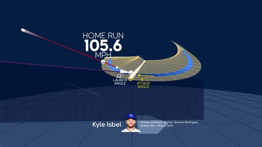 Monitoreo del swing de Kyle Isbel