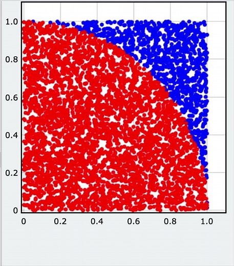 Happy #piday with random numbers and #python