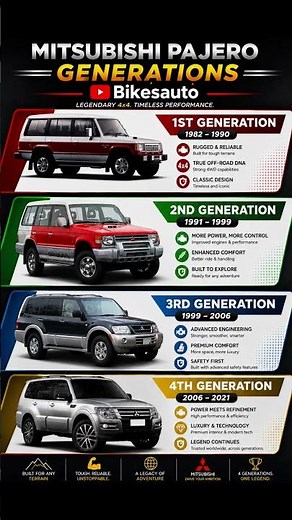 Mitsubishi Pajero Generations Explained (1982–2021) | Evolution of the Legendary 4x4 SUV