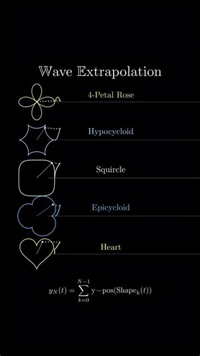 Maths made Simple 🤯 on Instagram: "Wave extrapolation is the process of predicting the future behavior of a wave based on its past or current characteristics. This technique is commonly used in fields like seismology, acoustics, and signal processing to extend a wave’s evolution beyond a known range. By analyzing the wave’s frequency, amplitude, and phase patterns, mathematical models—often relying on Fourier transforms or partial differential equations—can simulate how the wave continues to pr