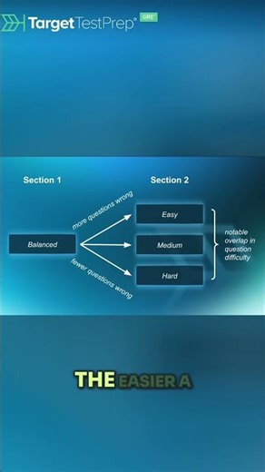 How GRE® Quant & Verbal Scoring Actually Works 🧠 | #GRE | #Shorts