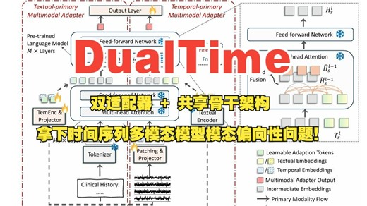 IJCAI2025 |DualTime：双适配器   共享骨干架构，拿下时间序列多模态模型模态偏向性问题！