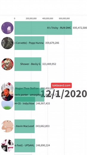 if you know all of these then you're addicted to tiktok #topsongs #nostalgia #tokboard #data #visualization