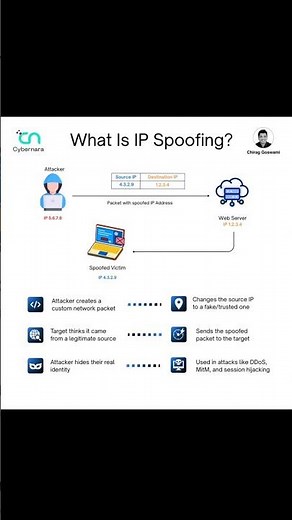 What Is IP Spoofing? #networking #cybersecurity #shorts