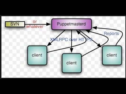 How to Configure Puppet in Redhat 7 || Centos 7 Infrastructure Part1