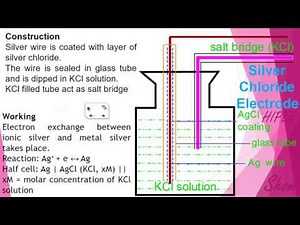 Potentiometry: Ag-AgCl Electrode by Shom Prakash Kushwaha, HIPER, India