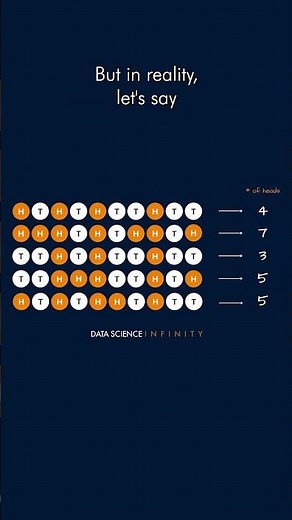 Binomial Distribution MADE EASY #datascience #statistics #shorts