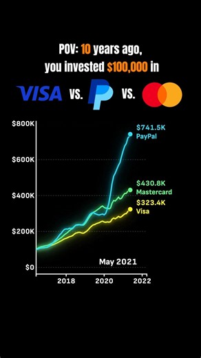 💰Visa vs. Mastercard vs. PayPal #shorts