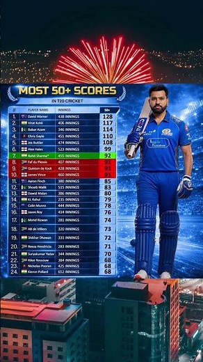 Most 50+ Scores in T20 Cricket 🏏 | Rohit Sharma, Virat Kohli, David Warner Stats 🔥 #viratkohli