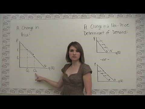 Changes in Demand and Shifts of the Demand Curve