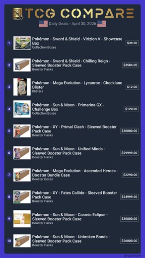 Pokémon TCG Daily Deals! 🇺🇸 2026-04-30 https://www.tcgcompare.com/pokemon-tcg/latest-deals?utm_campaign=daily_deals&utm_source=metricool&utm_medium=video #pokemon #pokemoncards #pokemontcg #pokemoncommunity #pokemoncollector #tradingcards #pokemontiktok #ad #pokemontcgdaily