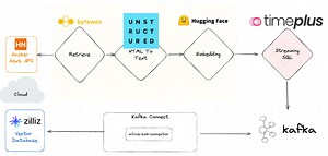 Real-Time AI with Timeplus, Kafka, Milvus, and Other OSS Tools