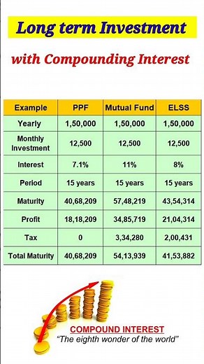Long Term Investment with Compounding Interest I Best investment in telugu I Mutual funds
