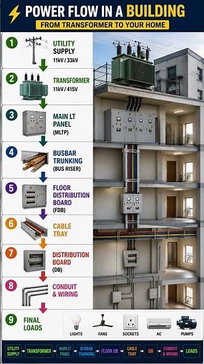 How Electricity is Distributed in a Building? ⚡ | Transformer to DB Explained #Shorts