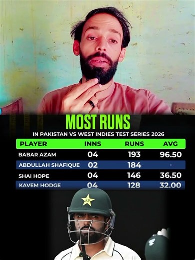 Most Runs Getters Pak vs Wi Test Series 2026 babar Azam 193 #pakvswi