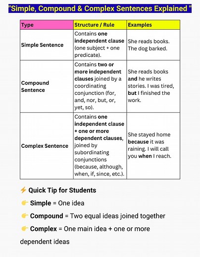 Simple, Compound & Complex Sentences All English sentences fit into three main types: Simple → One complete thought (She reads books.) Compound → Two equal thoughts joined by and, but, or, so (I was tired, but I finished the work.) Complex → One main thought one dependent idea (She stayed home because it was raining.) Master these 3 structures and your writing will become clearer and more powerful. | Chemistry Help