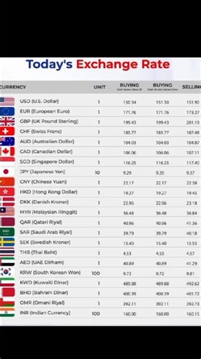 US Dollar $ Exchange Rate vs Major Currencies