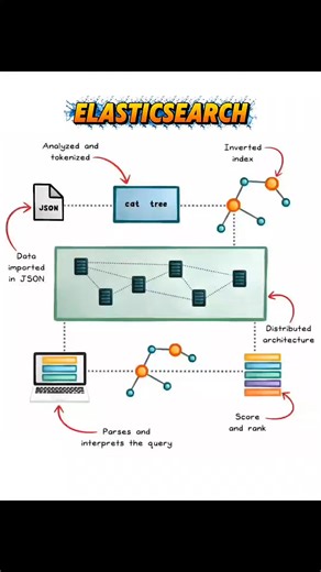 Elasticsearch — How Search Really Works 🔍 Elasticsearch turns raw data into lightning-fast search results by combining smart indexing with distributed architecture. Here’s the flow in simple terms: • Data is ingested as JSON • Text is analyzed & tokenized (e.g., “cat tree”) • Tokens are stored in an inverted index • Data is distributed across nodes for scalability • Queries are parsed and interpreted • Results are scored, ranked, and returned in milliseconds ⚡ Why it’s powerful • Near real-time