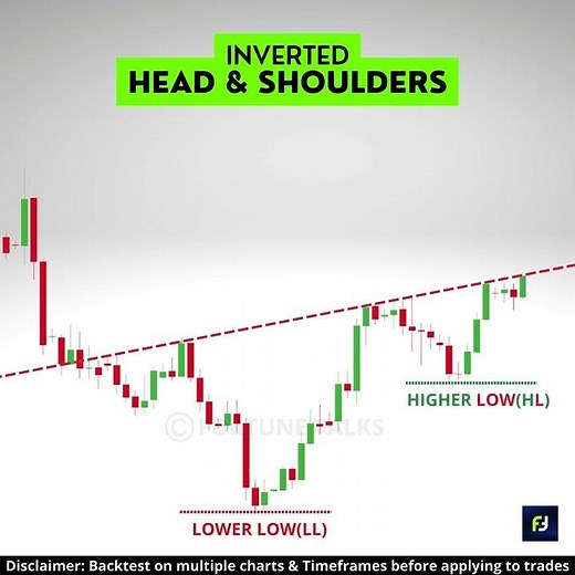 Inverted Head and Shoulder chart pattern | Bullish Reversal Pattern | Chart Patterns
