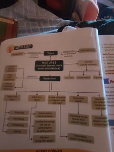A mind map showing types of mixtures and methods of separation ... | Filo