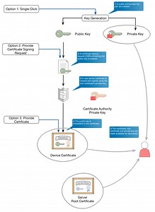 Certificate And Public Key Private Key Generation