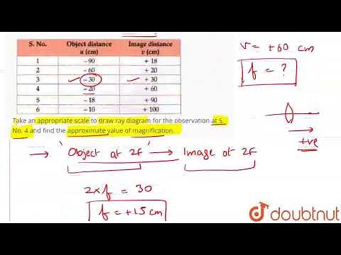 Analyse the following observation table showing variation of image distance (v) with object dist...
