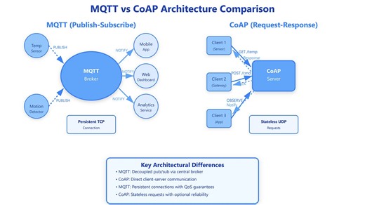MQTT vs. CoAP: IoT Protocols for Real-Time Device Communication