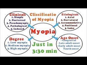 Myopia - Classificaion/Types (within 3:30 min) 2/5
