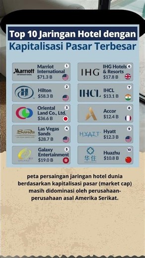 jaringan hotel dengan kapitalisasi terbesar di Dunia