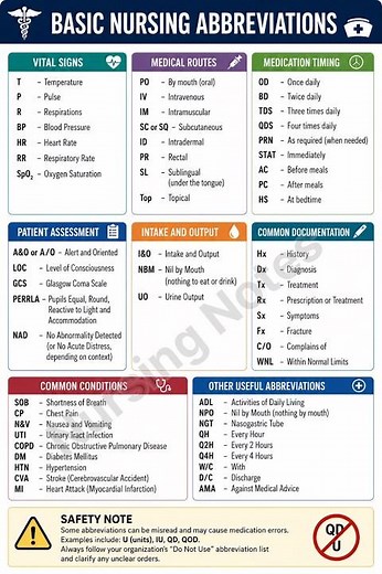 Basic Nursing Abbreviations Explained | Nursing Study Guide for Students | NCLEX Prep