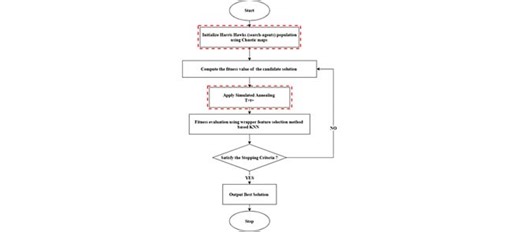 An Improved Harris Hawks Optimization Algorithm With Simulated Annealing for Feature Selection in the Medical Field