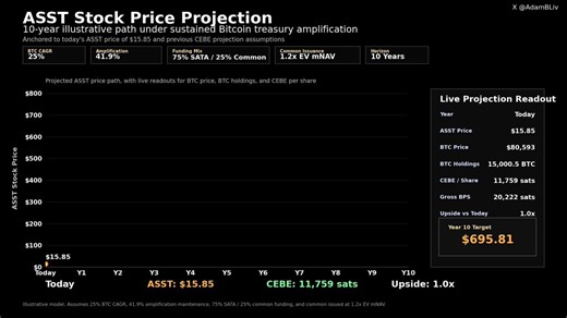 ASST is $700 per share in 10 years w/ 25% BTC CAGR, maintaining current amplification rate w/ 75% SATA financing and 25% ASST issuance at 1.20 mNAV.No crazy mNAV expansion. BTC to only $750k in 2036, not $1 million.