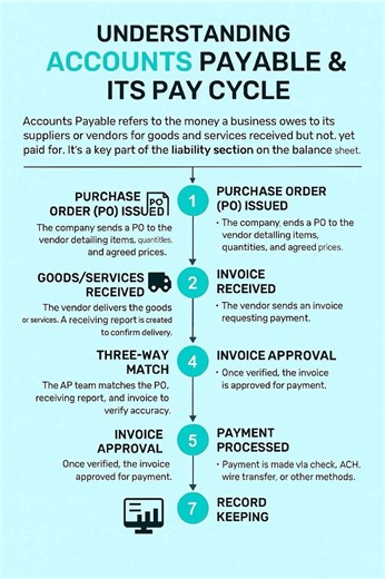 Accounts Payable (AP) = Money your business owes to suppliers/vendors for goods & services received but not yet paid. It’s a key part of Liabilities in the Balance Sheet. 📊 👉 The AP cycle looks like this: 1️⃣ Purchase Order (PO) issued 📝 2️⃣ Goods/Services received 📦 3️⃣ Invoice received 💳 4️⃣ Three-way match ✅ 5️⃣ Invoice approved 🏷️ 6️⃣ Payment processed 💵 7️⃣ Record keeping 📂 ⚡ Proper AP management = Better cash flow Strong vendor relationships! ❓Question for you: Do you think Account