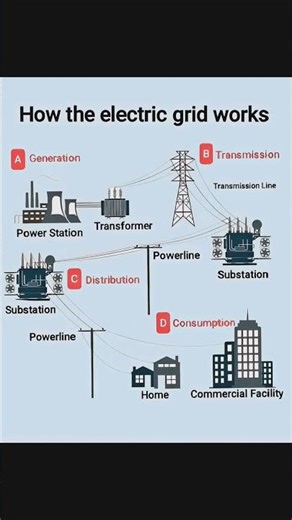 How tha electric grid works || power line || transformer
