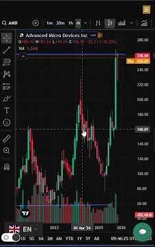 AMD STOCK PRICE AND CHART TODAY