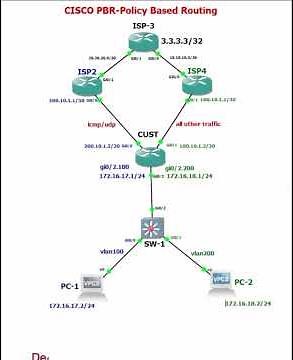 Cisco Policy Based Routing PBR Sample Scenario Configuration