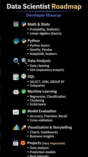 data scientist roadmap for beginners #coding #datascience #roadmap