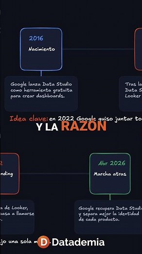 Looker Studio: Google Cambia de Nombre de Nuevo #shorts