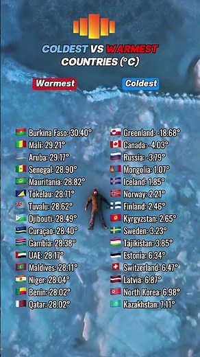 Coldest vs warmest countries #climate #weather #relocation #canada #norway #switzerland #uae #cold