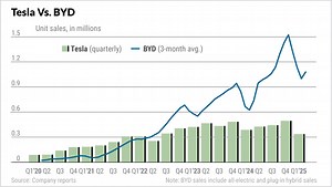 Tesla Has New Entry; BYD Runs To High, Launches Price War