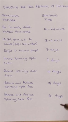 Understand the durations for the stripping of formwork Part 9 | Benjamin Nwobu