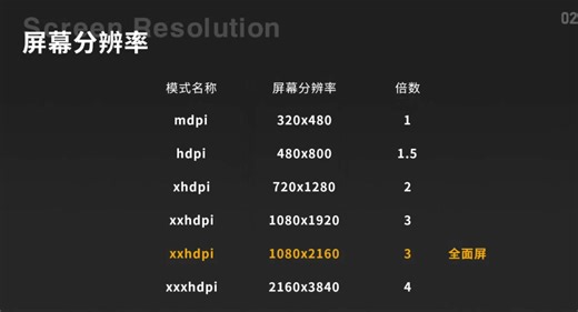 UI设计安卓尺寸设计规范讲解