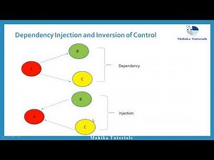 20. What is Dependency Injection and IOC in Spring ?