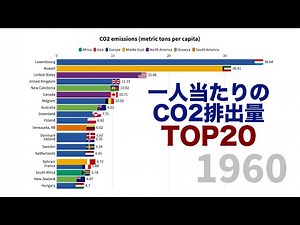 CO2 emission per capita TOP20 [1960-2014]