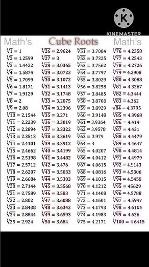 Cube roots chart table 💥 cube roots chart 🔥🔥#knowledge #science #mpboard #education #inspireac